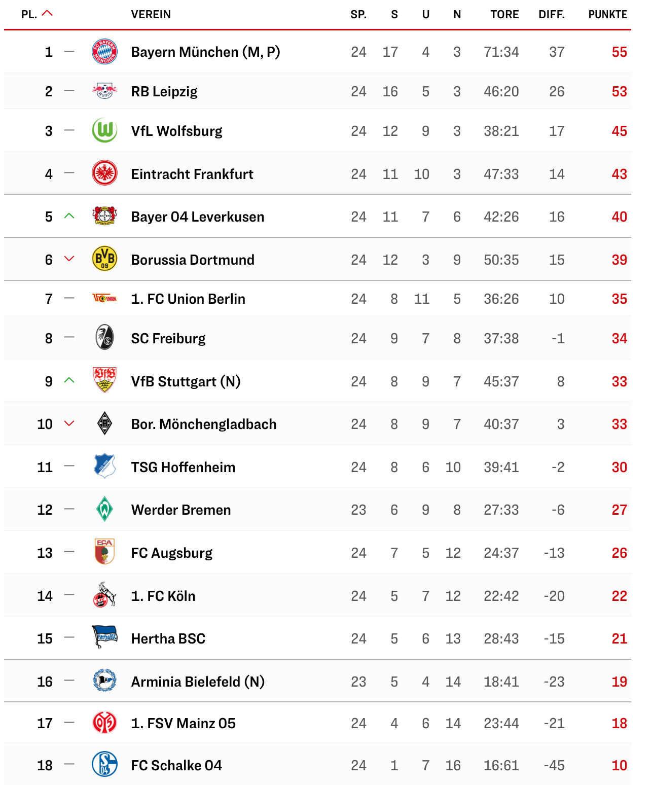 Бундеслига сегодня результаты. Названия германских футбольных команд по баллам.