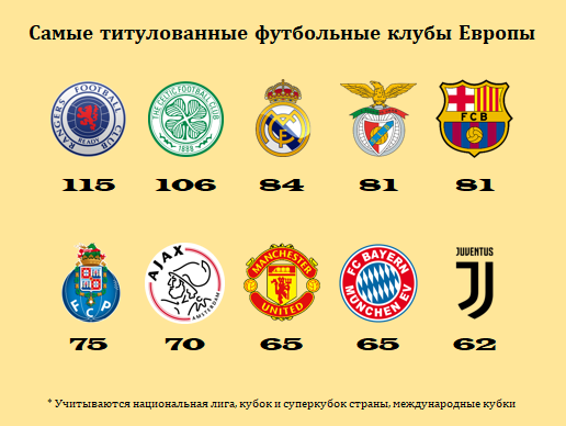 Самые титулованные клубы Европы