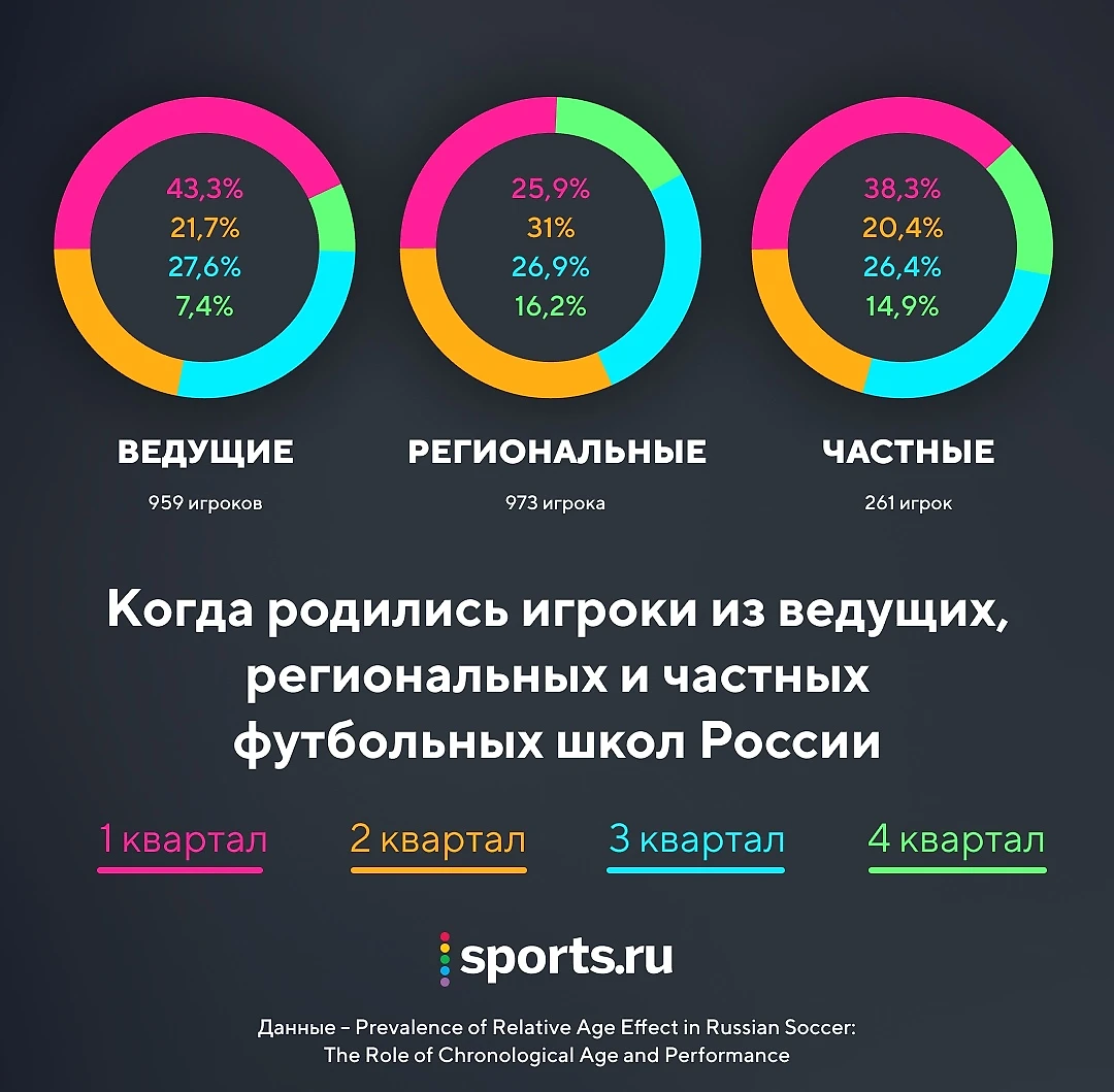 Скрытая проблема футбола – крайне мало игроков, родившихся после 1 июля.  Все из-за устаревшего отбора в школы - Open the Doors - Блоги Sports.ru