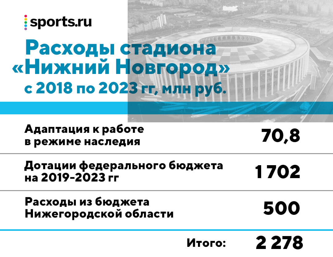 Сложная жизнь стадиона в Нижнем Новгороде после ЧМ-2018 – от Модрича до  съезда «Единой России» - Жук в муравейнике - Блоги Sports.ru