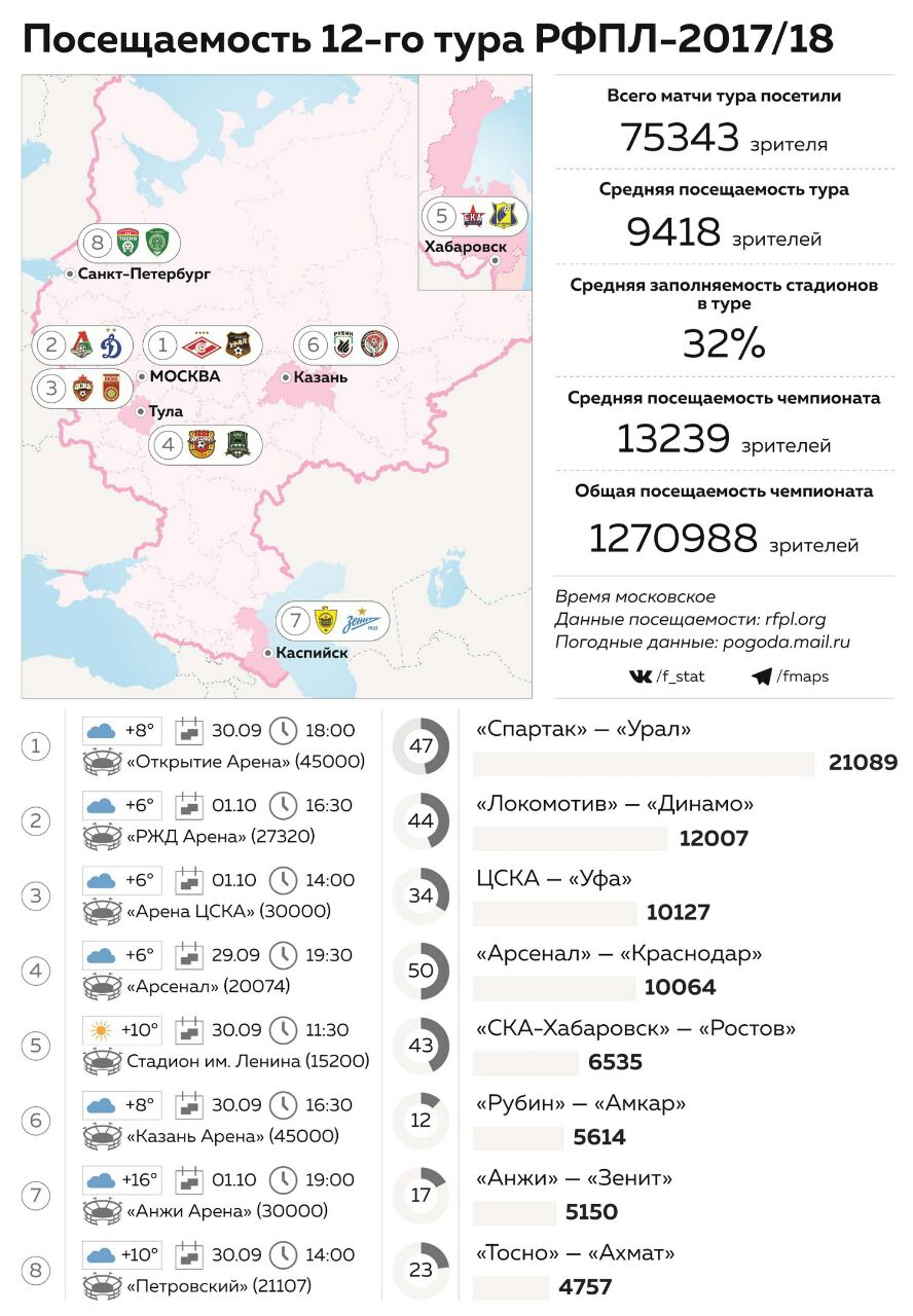 Посещаемость российской премьер-лиги. Самое важное после 12-го тура