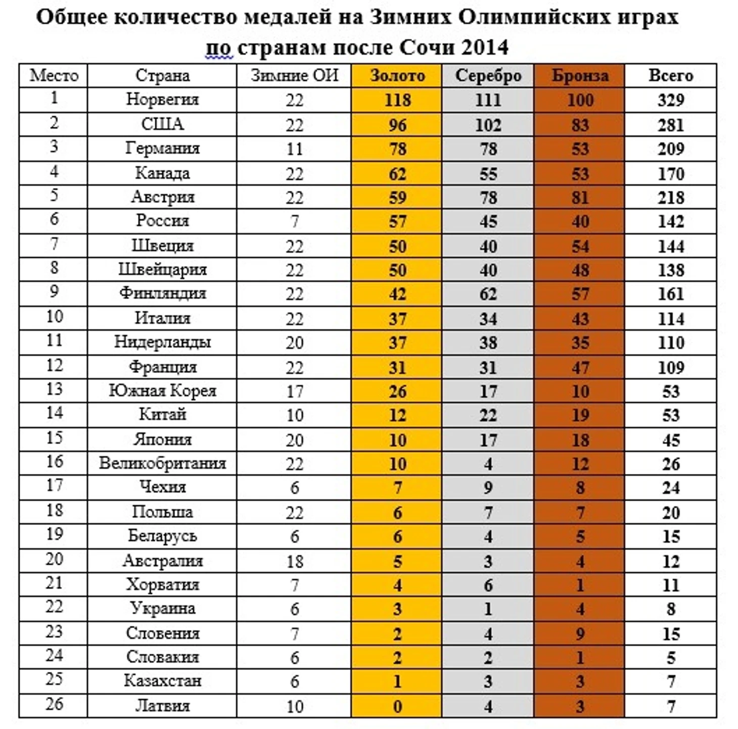 Медальный зачет Зимних Олимпиад