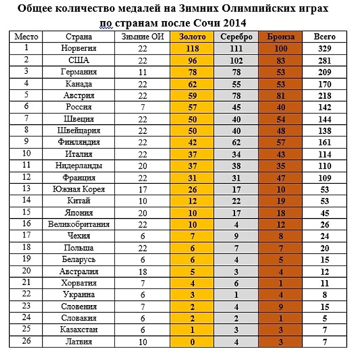 Медальный зачет Зимних Олимпиад