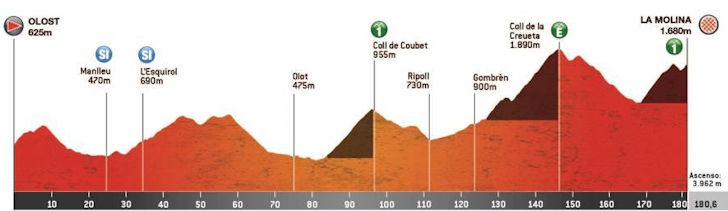 Профиль 3-го этапа тура Каталонии