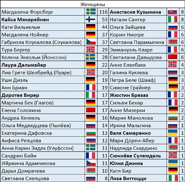 Сколько раз возглавляли общий зачёт (женщины)
