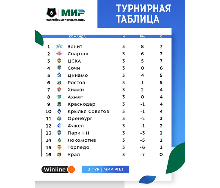 Результаты премьер. Таблица России. Таблица РПЛ 1 октября. РПЛ Результаты матчей и таблица. Результаты матчей 7 тура РПЛ.