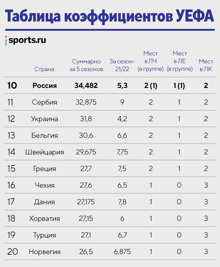 Лига чемпионов таблица коэффициентов УЕФА. Таблица коэффициентов УЕФА сколько клубов.