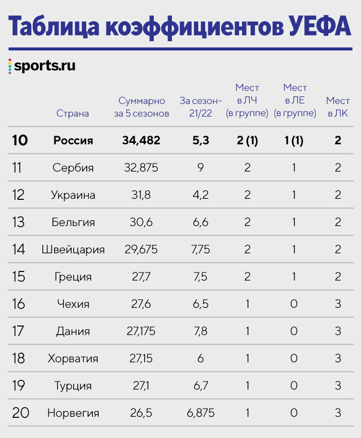 Как выглядит Таблица коэффициентов УЕФА 2023 перед стартом групп? На каком месте