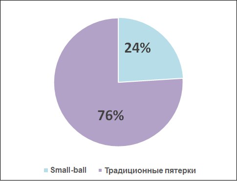 Четверть 24. Средний рост игроков в баскетбол в школьной мужской сборной 175.