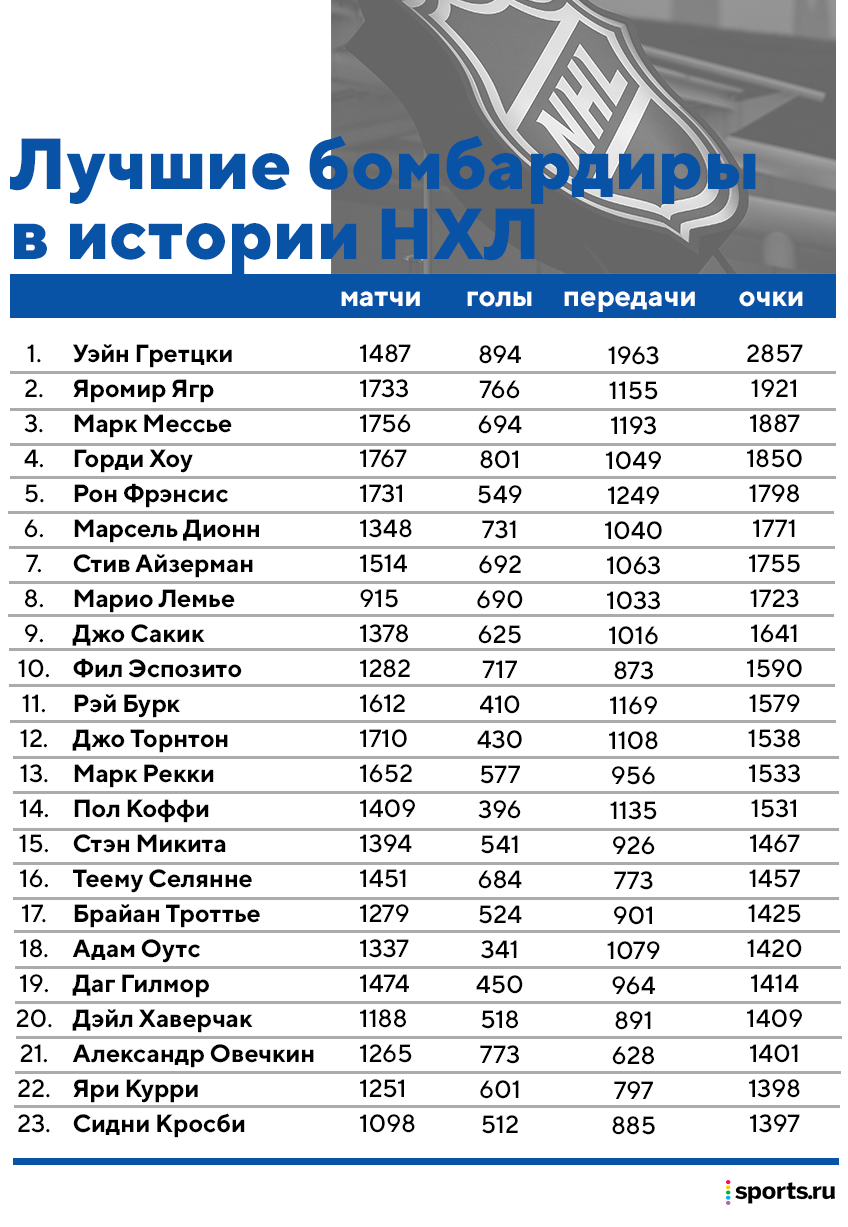 Бомбардиры нхл на сегодня гол пас 2023. Бомбардиры НХЛ на сегодня таблица.