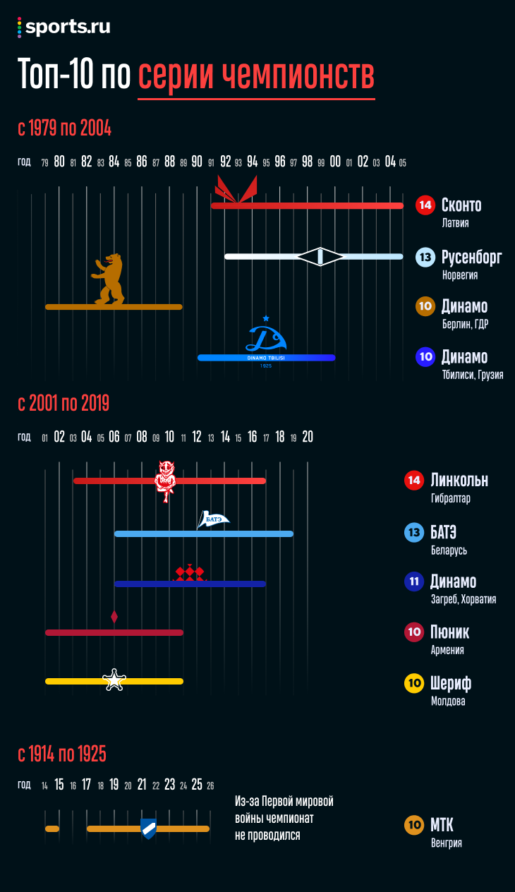 13-летняя чемпионская серия БАТЭ – все. Мы собрали самые длинные золотые эпохи (лидеры – «Сконто» и «Линкольн»!)