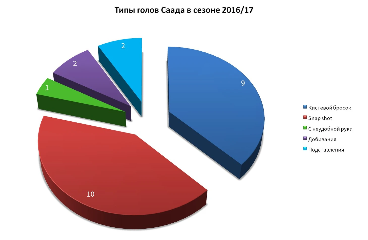 Голы Саада в сезоне 16/17