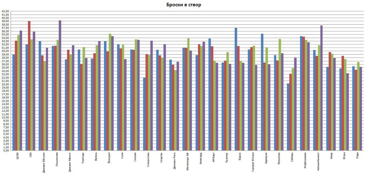Броски в створ