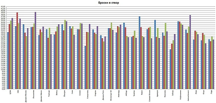 Броски в створ