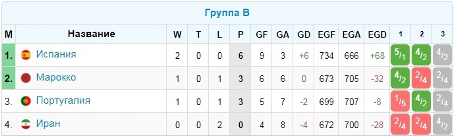 Группа В