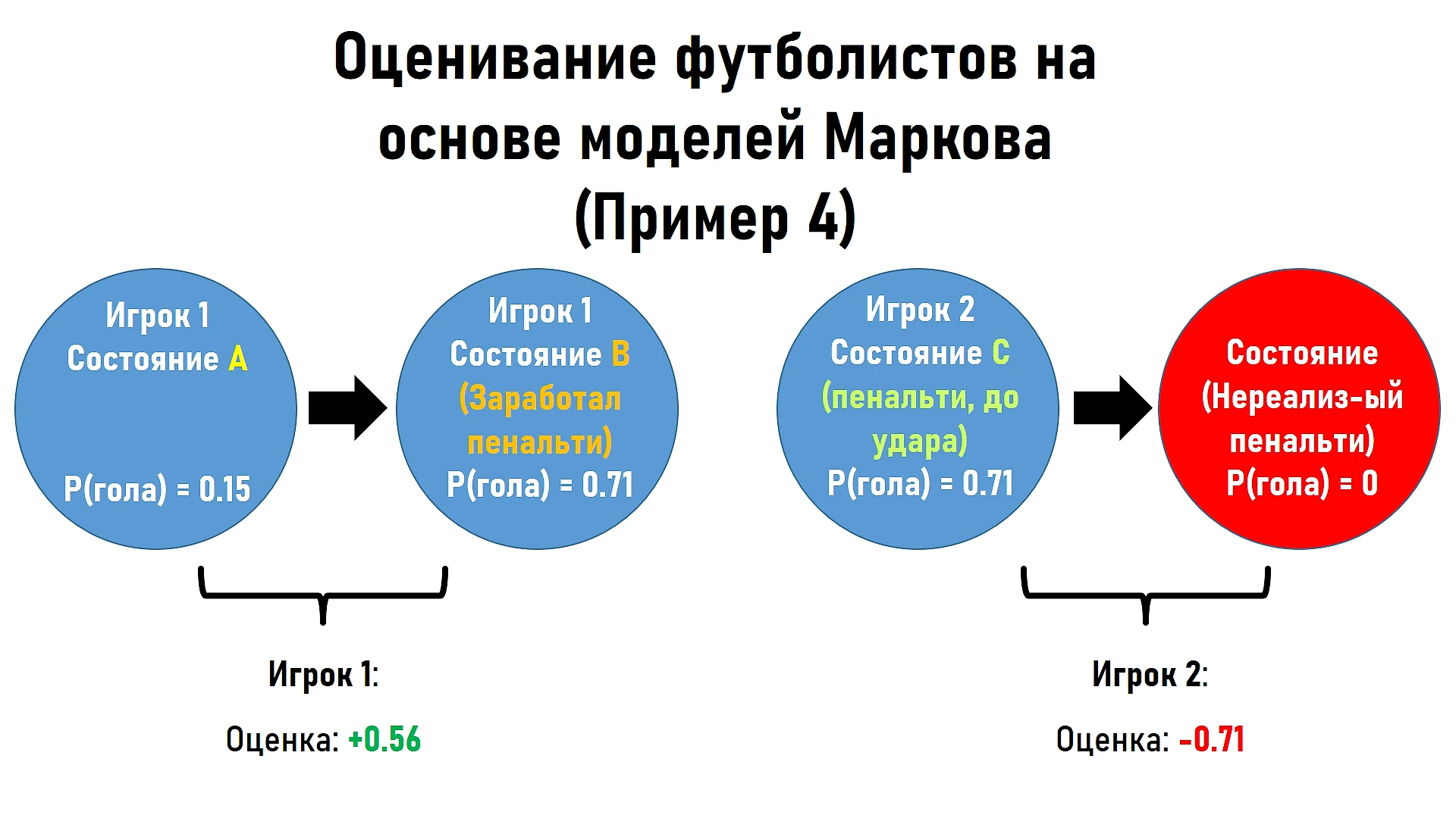 Цепи Маркова – еще один способ оценки эффективности действий футболистов на  поле. Фундамент метрик xT и Сontribution - ФутСай - Блоги Sports.ru