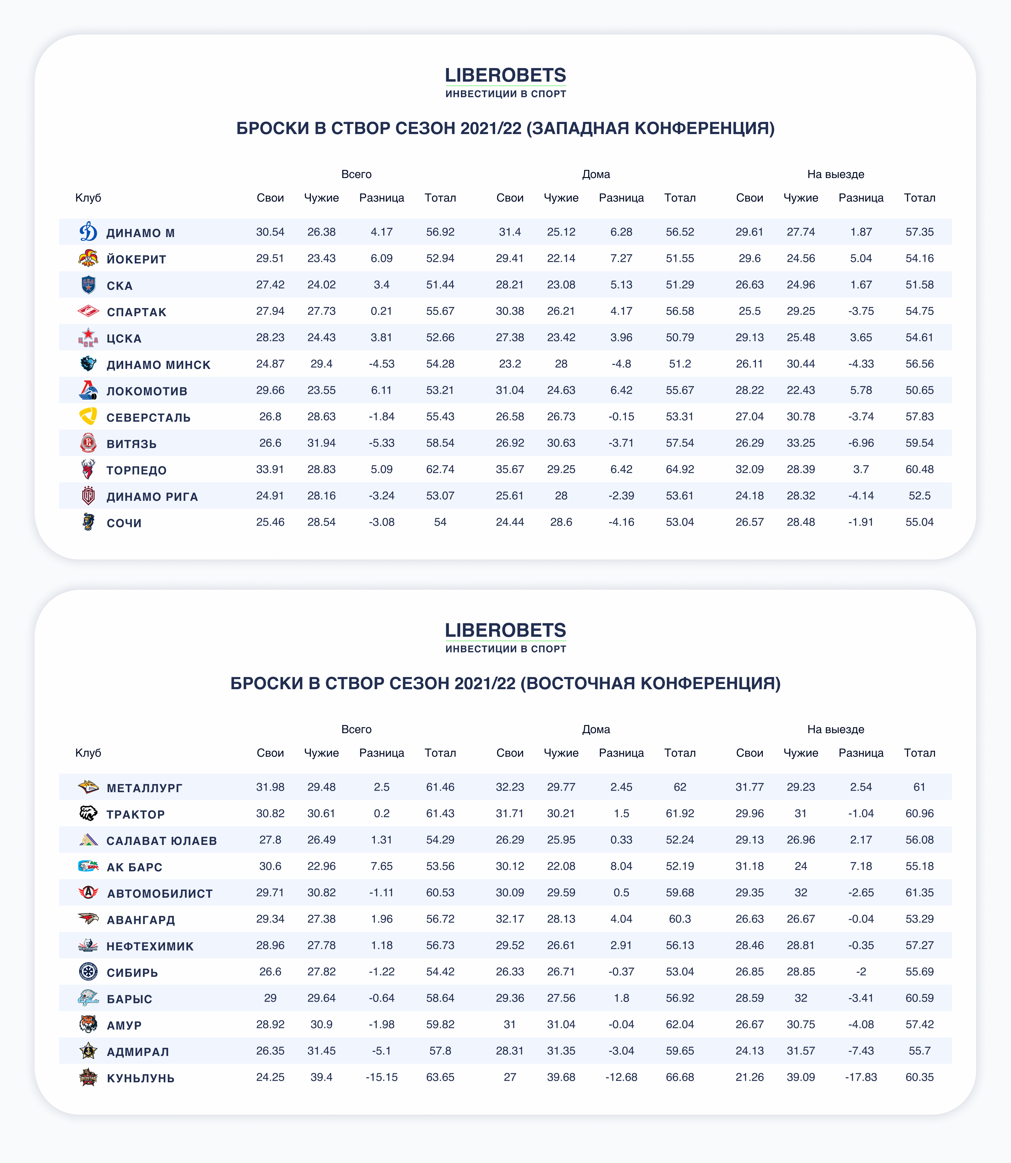 Статистика бросков в створ кхл. Броски в створ.