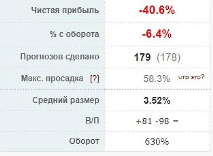 Результаты в ставках ТБ
