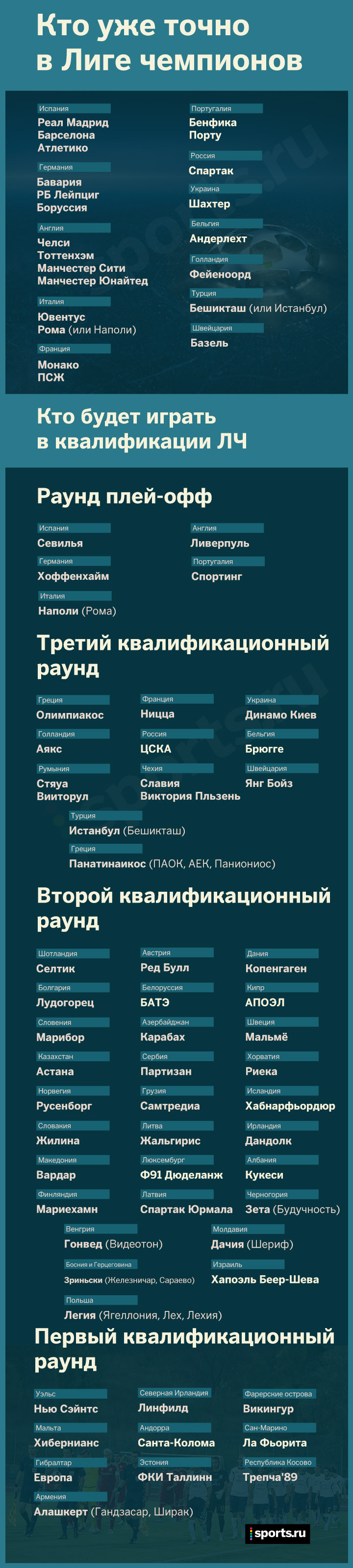 Кто сыграет в Лиге чемпионов-2017/18