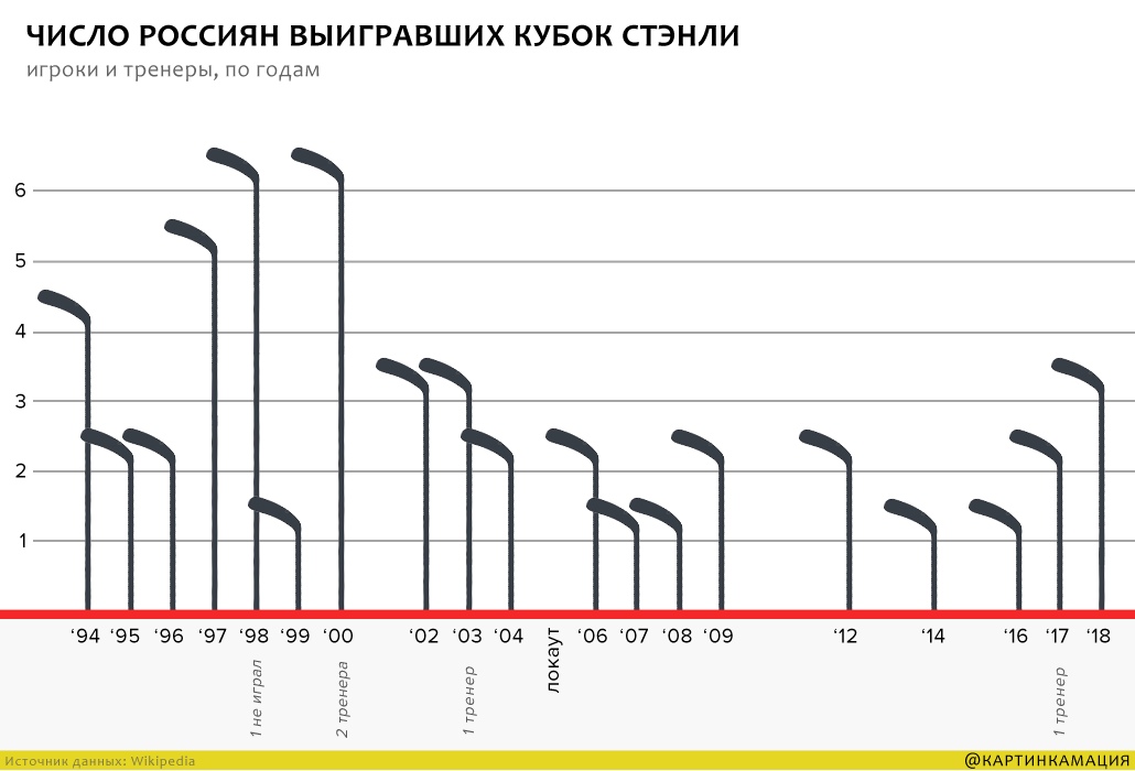 Число россиян выигравших Кубок Стэнли