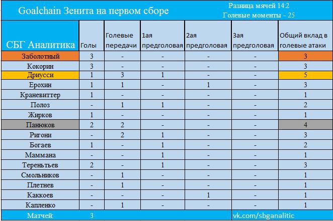 таблица по вкладу в голевые атаки