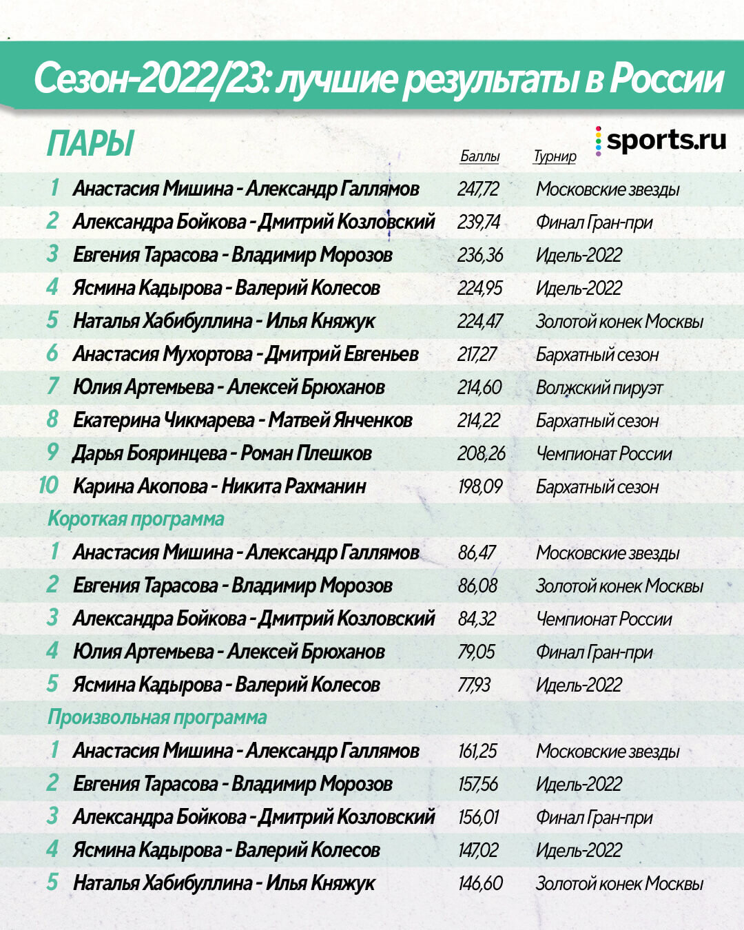 Рейтинг российских фигуристов в сезоне 2022/2023: кто из фигуристов в  России сейчас лучший