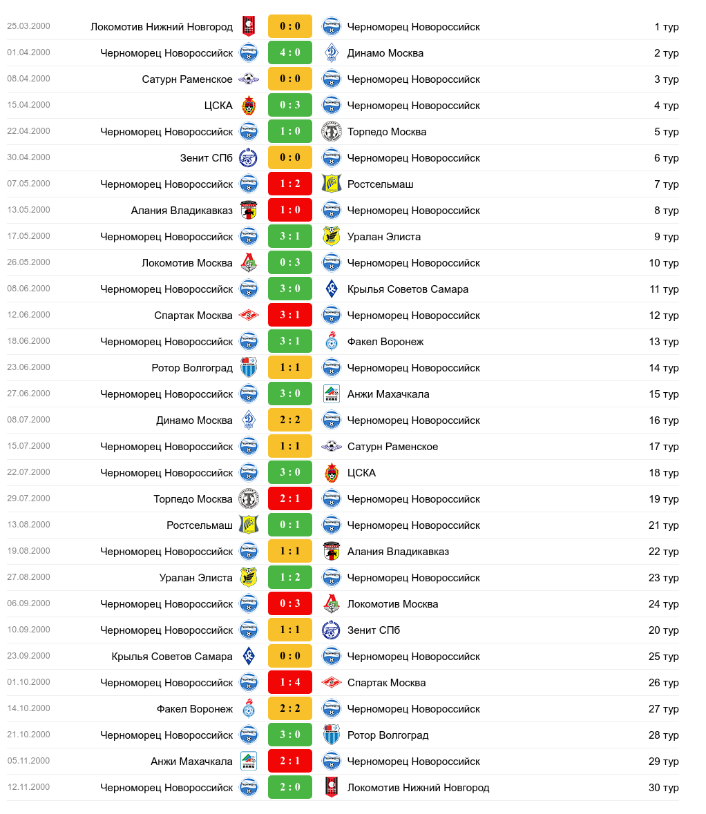 СУЕТА И УЕФА НА БЕРЕГУ ЧЕРНОГО МОРЯ | «ЧЕРНОМОРЕЦ» НОВОРОССИЙСК 2000 ГОД -  FOOTBALL MEMORY - Блоги Sports.ru