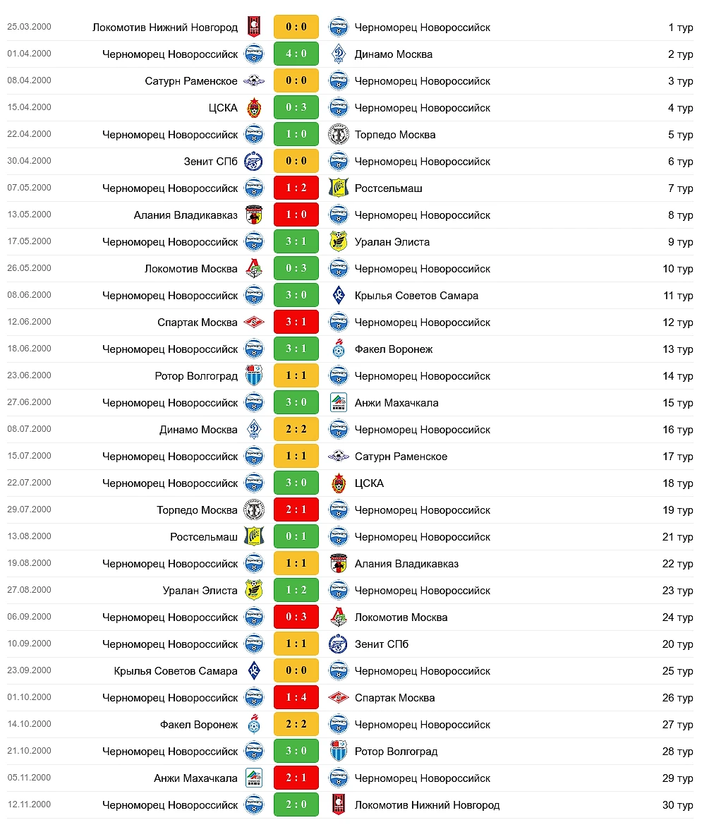 СУЕТА И УЕФА НА БЕРЕГУ ЧЕРНОГО МОРЯ | «ЧЕРНОМОРЕЦ» НОВОРОССИЙСК 2000 ГОД -  FOOTBALL MEMORY - Блоги Sports.ru