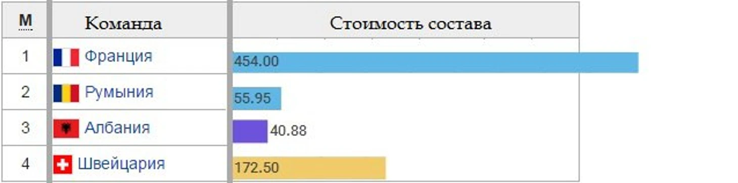 Группа А