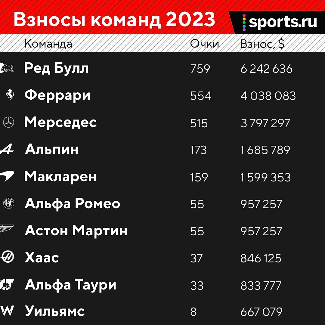 Команды «Ф-1» выложат $21,6 млн за допуск к новому сезону, гонщики – €5  млн. У Ферстаппена – новый рекорд, но за него платит «Ред Булл» -  Ностальгия и модерн - Блоги Sports.ru