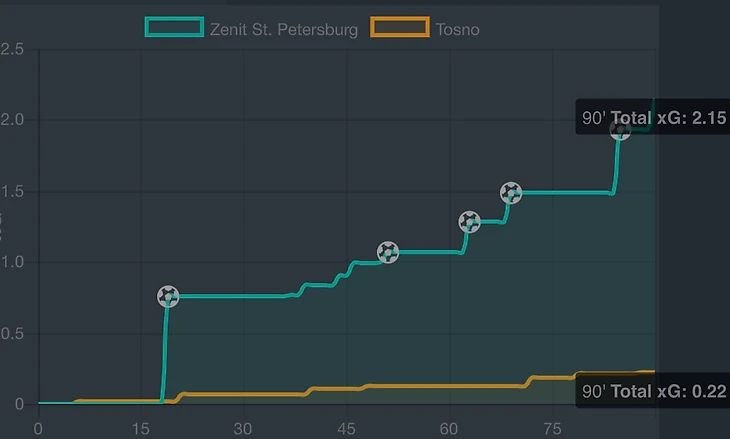xG хронолгия