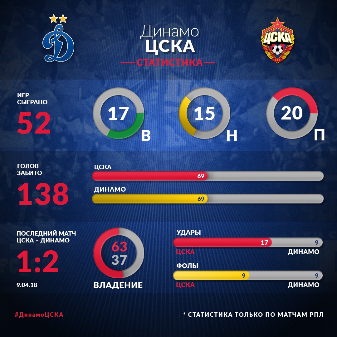 Статистика встреч армейцев с динамовцами
