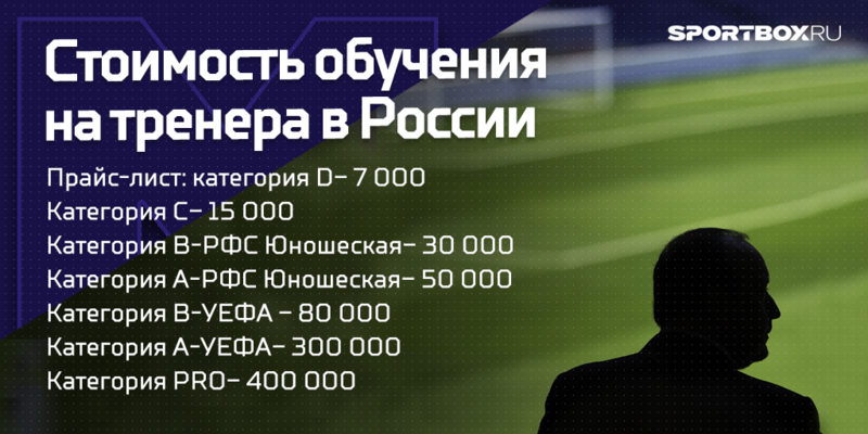 Сколько тренеров. Категории тренеров по футболу. Квалификация тренера по футболу категории. Лицензия тренера по футболу категории д. Тренерские категории в футболе.