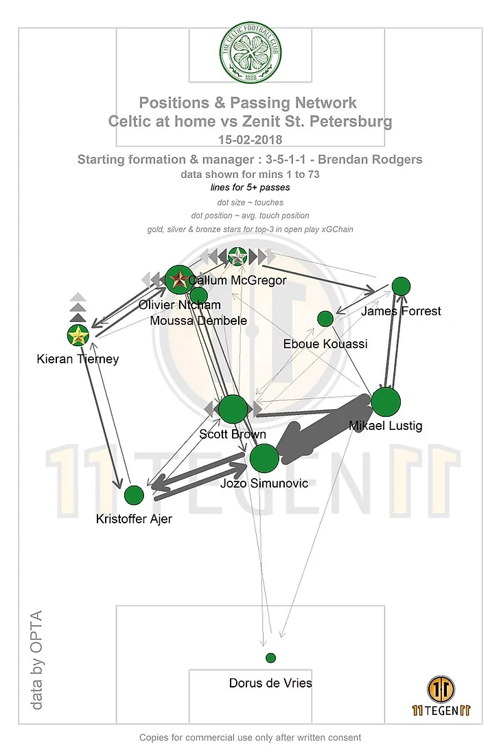 карта передач. Селтик