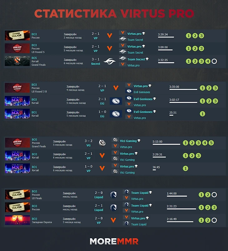 Статистика Liquid против других фаворитов