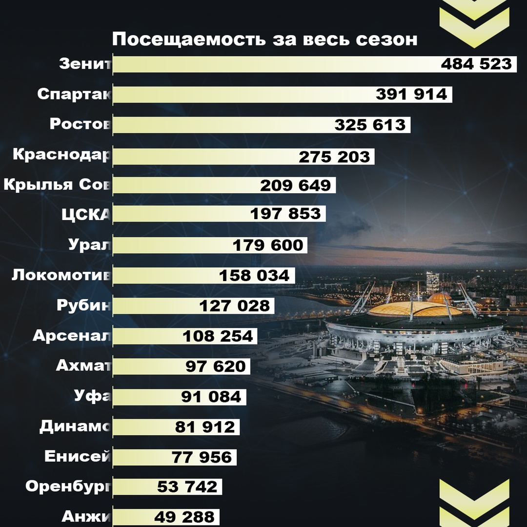 Посещаемость 22 тура РПЛ