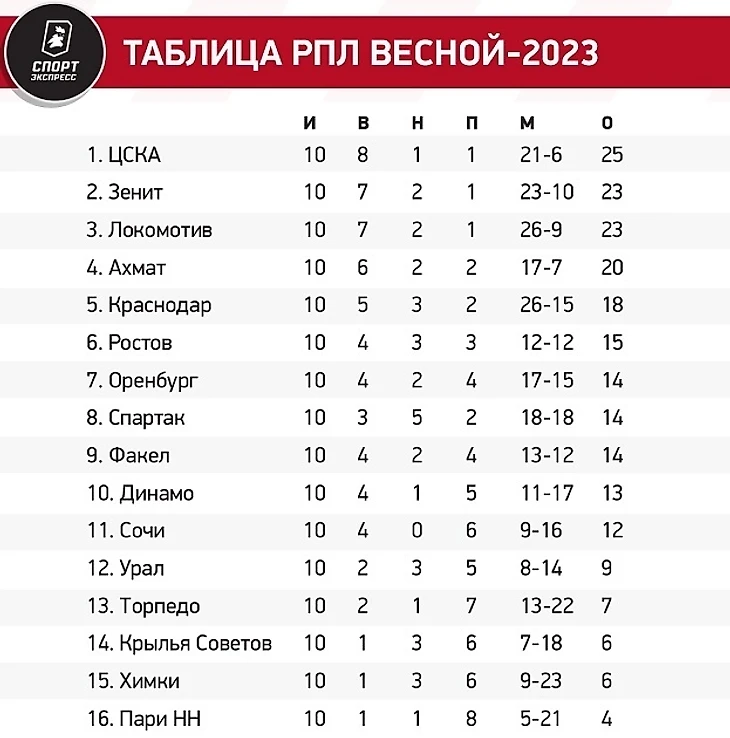 Таблица РПЛ весной-2023