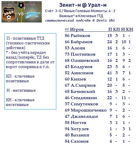 УРАЛ-м - ЗЕНИТ-м: ОЦЕНКИ