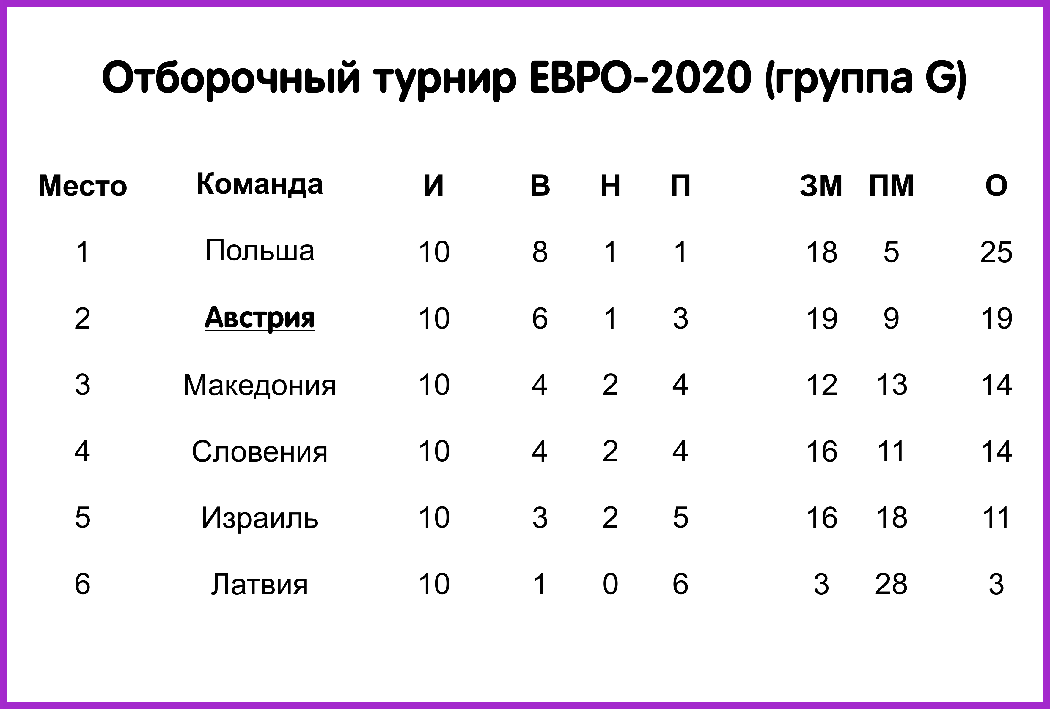 Результаты отборочного че