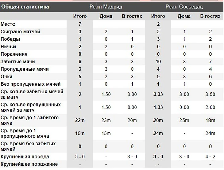 Статистика &quout;Реал Мадрида&quout; и &quout;Реал Сосьедад&quout; в текущем розыгрыше Чемпионата Испании