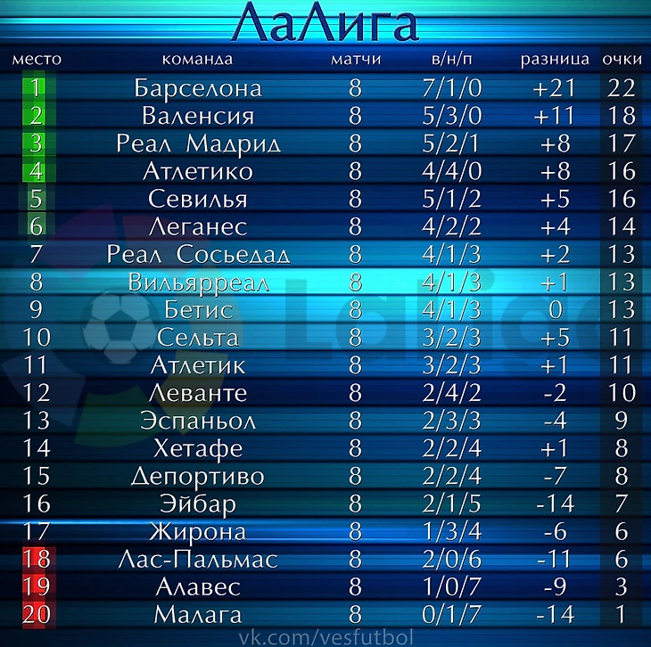 Турнирная таблица ЛаЛига