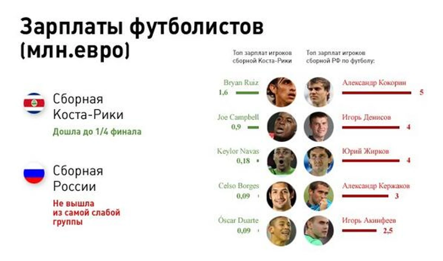 Сравнение зарплат футболистов сборных Коста-Рики и России