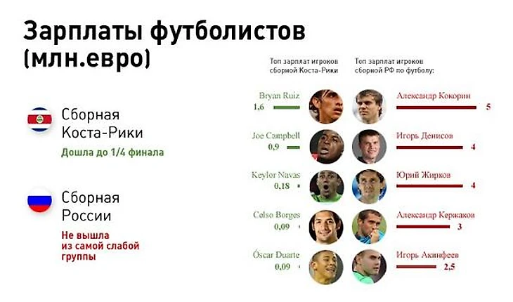 Сравнение зарплат футболистов сборных Коста-Рики и России