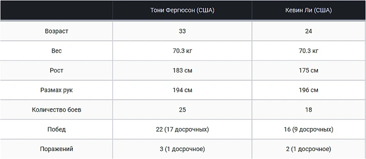 ММА: Бой в рамках UFC 216. Весовая категория: Легкая.