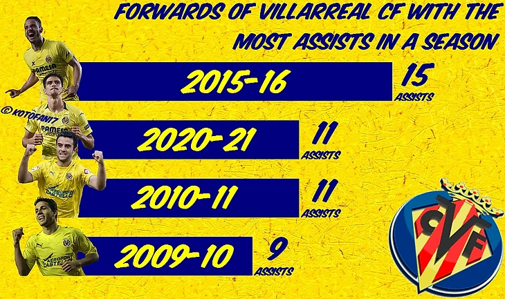 Жерар Морено – живая легенда Вильярреала. Инфографика