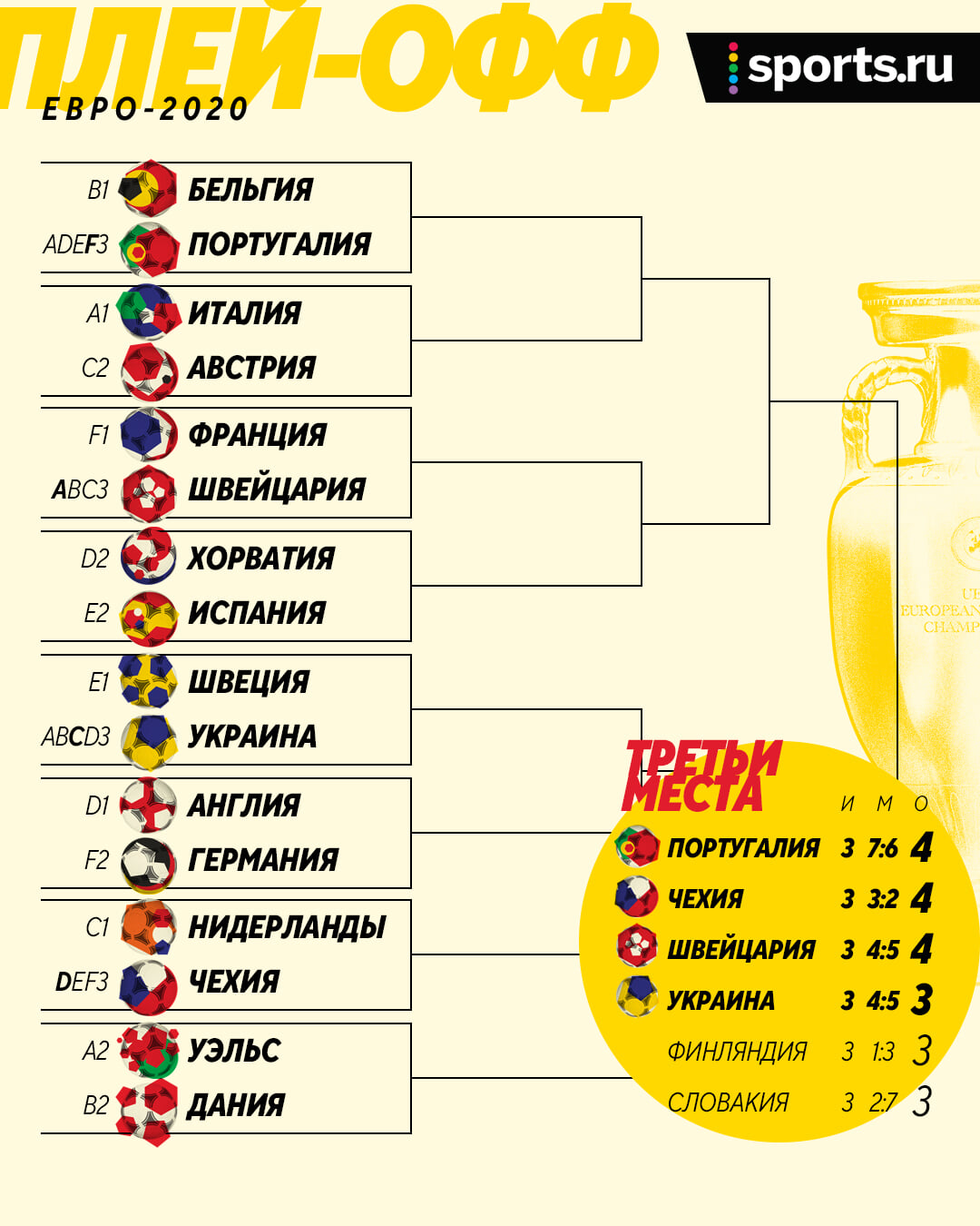 Расписание игр чемпионата европы 1 8 финала. Евро 2020 сетка плей офф. Сетка плей офф чемпионата Европы по футболу 2020. Сетка плей офф евро 2021. Таблица плей офф евро 2020.