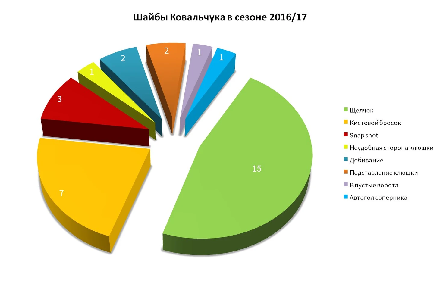 Диаграмма голов Ковальчука1