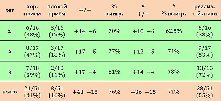приём по сетам