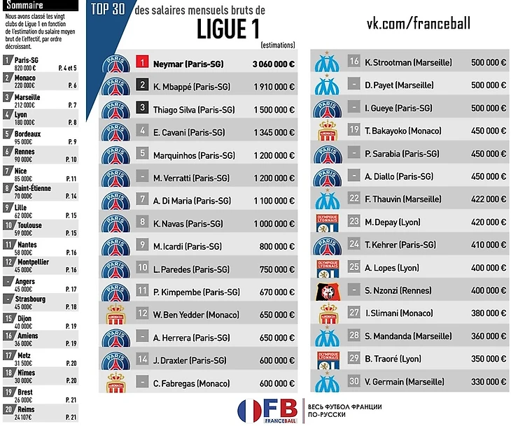 Неймар получает больше Мбаппе, Головина нет даже в Топ-30, изображение №1