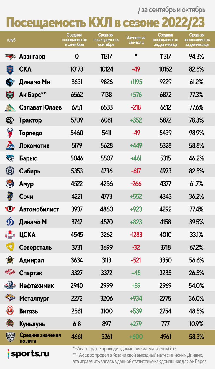 Посещаемость в КХЛ растет за счет новой арены «Авангарда». А ЦСКА все  портит – в Москве не идут даже на армейское дерби - На одном коньке - Блоги  Sports.ru